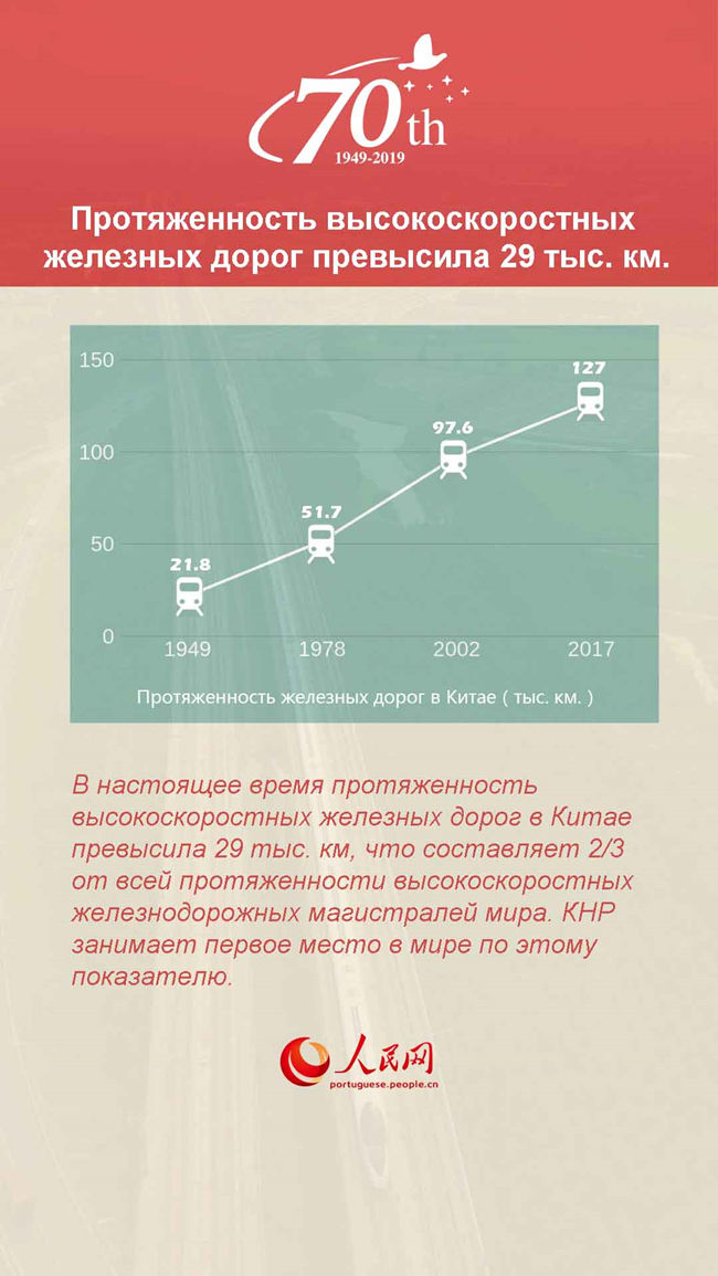 Протяженность высокоскоростных железных дорог в Китае превысила 29 тыс. км