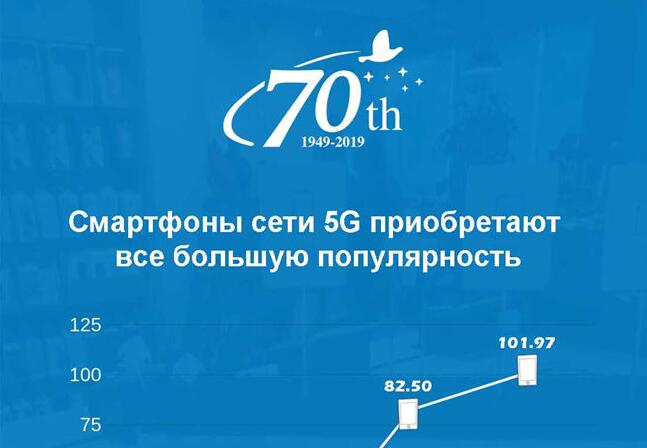 Китайские смартфоны сети 5G приобретают все большую популярность