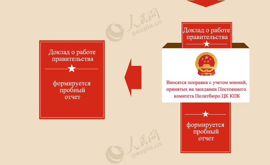 ?Две сессии? в картинках: как появился доклад о работе правительства Китая 2014 года?  (6)